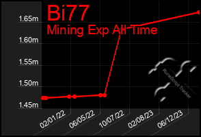 Total Graph of Bi77