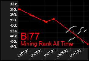 Total Graph of Bi77