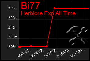 Total Graph of Bi77