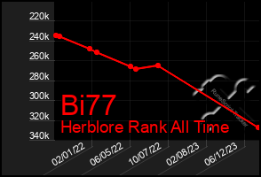 Total Graph of Bi77