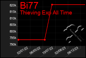 Total Graph of Bi77