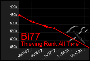 Total Graph of Bi77