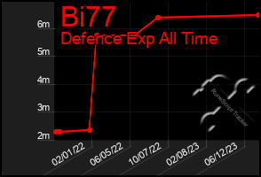 Total Graph of Bi77