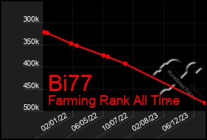 Total Graph of Bi77