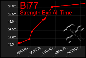 Total Graph of Bi77