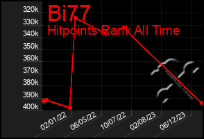 Total Graph of Bi77