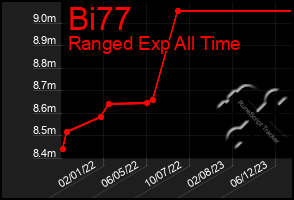 Total Graph of Bi77