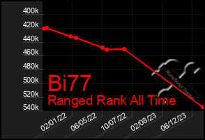 Total Graph of Bi77