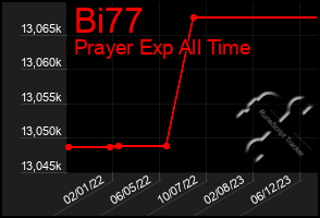 Total Graph of Bi77