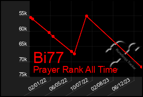 Total Graph of Bi77