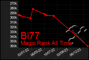 Total Graph of Bi77