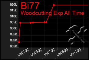 Total Graph of Bi77