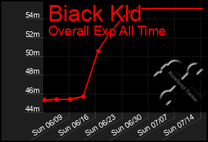 Total Graph of Biack Kld