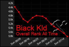 Total Graph of Biack Kld