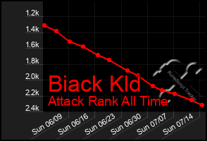 Total Graph of Biack Kld