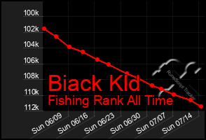 Total Graph of Biack Kld