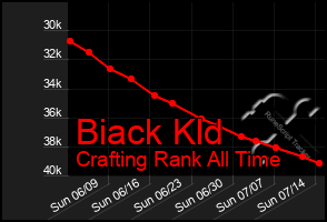 Total Graph of Biack Kld