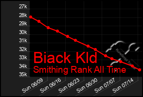 Total Graph of Biack Kld