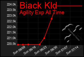 Total Graph of Biack Kld