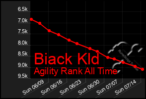 Total Graph of Biack Kld