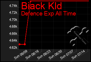 Total Graph of Biack Kld