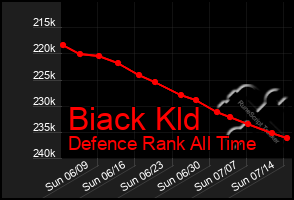 Total Graph of Biack Kld