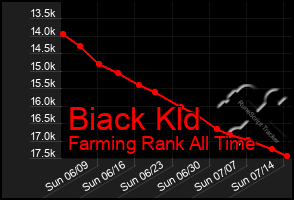 Total Graph of Biack Kld