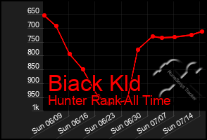 Total Graph of Biack Kld