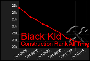 Total Graph of Biack Kld