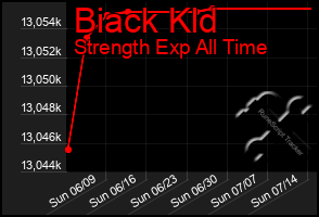 Total Graph of Biack Kld