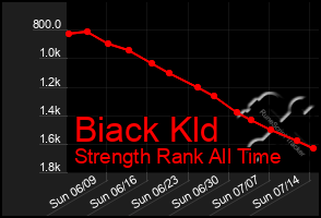 Total Graph of Biack Kld