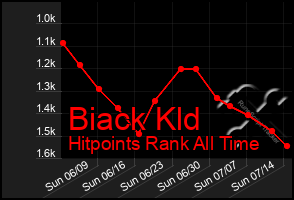 Total Graph of Biack Kld