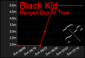 Total Graph of Biack Kld