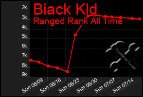 Total Graph of Biack Kld