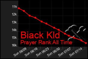 Total Graph of Biack Kld