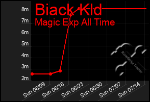 Total Graph of Biack Kld