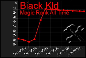 Total Graph of Biack Kld