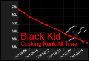 Total Graph of Biack Kld