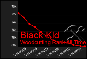 Total Graph of Biack Kld