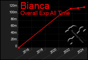 Total Graph of Bianca