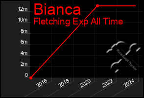 Total Graph of Bianca