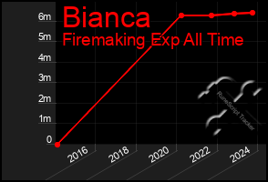 Total Graph of Bianca