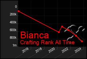 Total Graph of Bianca