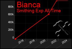 Total Graph of Bianca