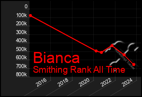 Total Graph of Bianca