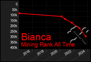 Total Graph of Bianca