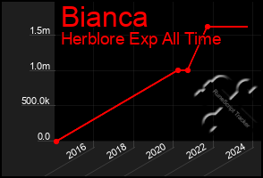 Total Graph of Bianca