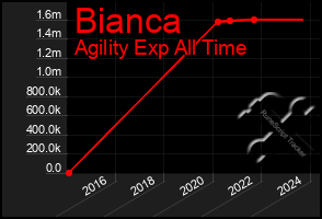 Total Graph of Bianca