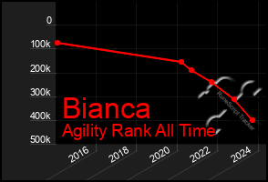 Total Graph of Bianca