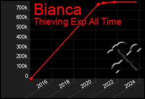 Total Graph of Bianca